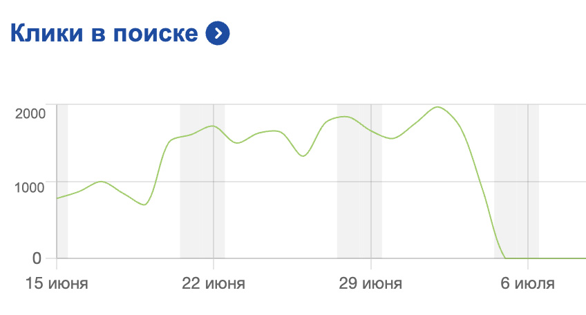 Падение поисковой выдачи Яндекс по слову попперс Падение поисковой выдачи Яндекс по слову попперс
